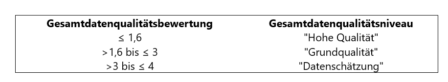 Datenbewertung_DE